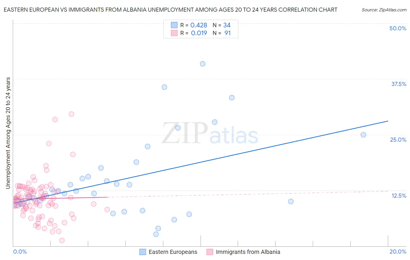Eastern European vs Immigrants from Albania Unemployment Among Ages 20 to 24 years