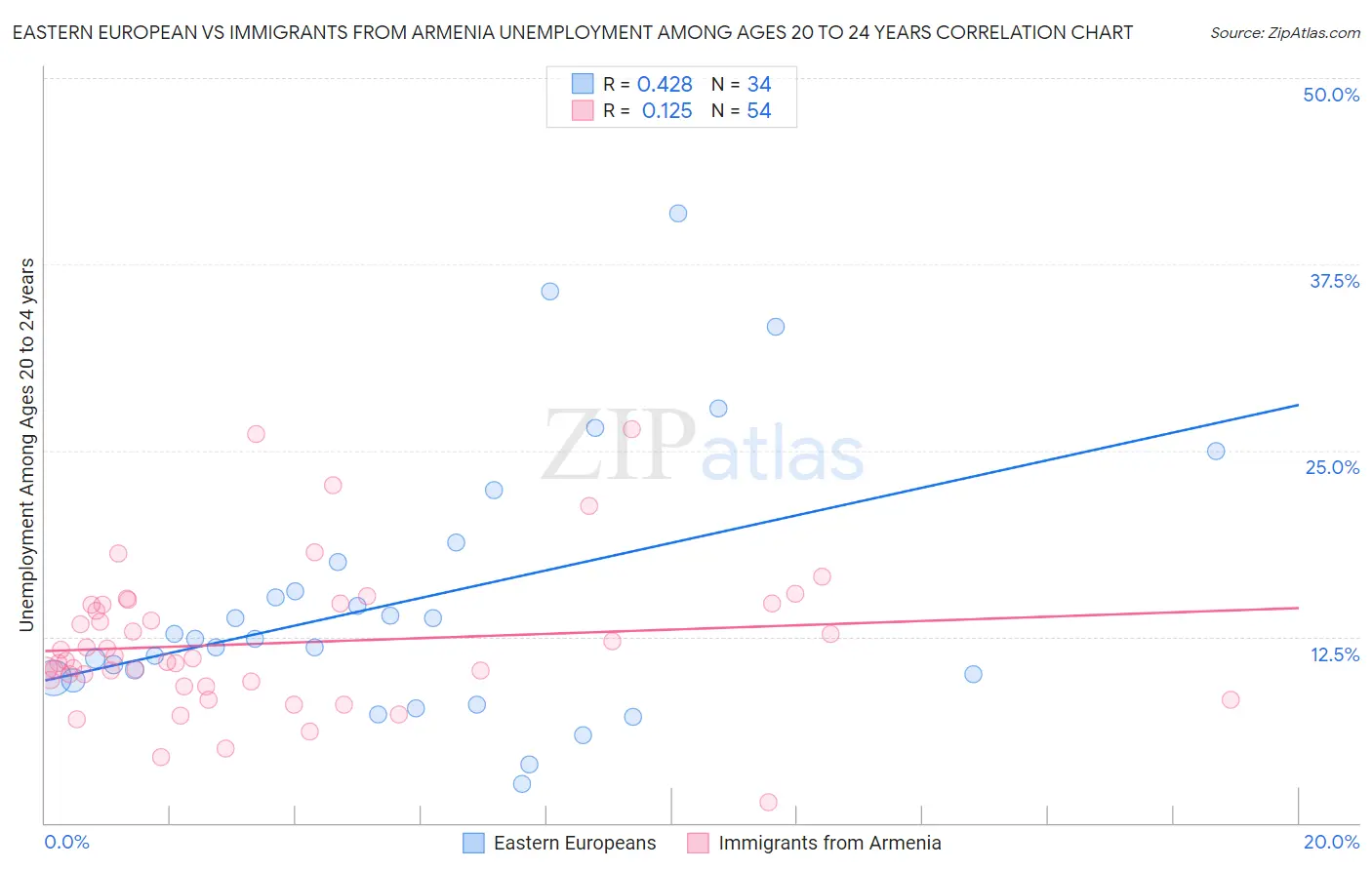 Eastern European vs Immigrants from Armenia Unemployment Among Ages 20 to 24 years