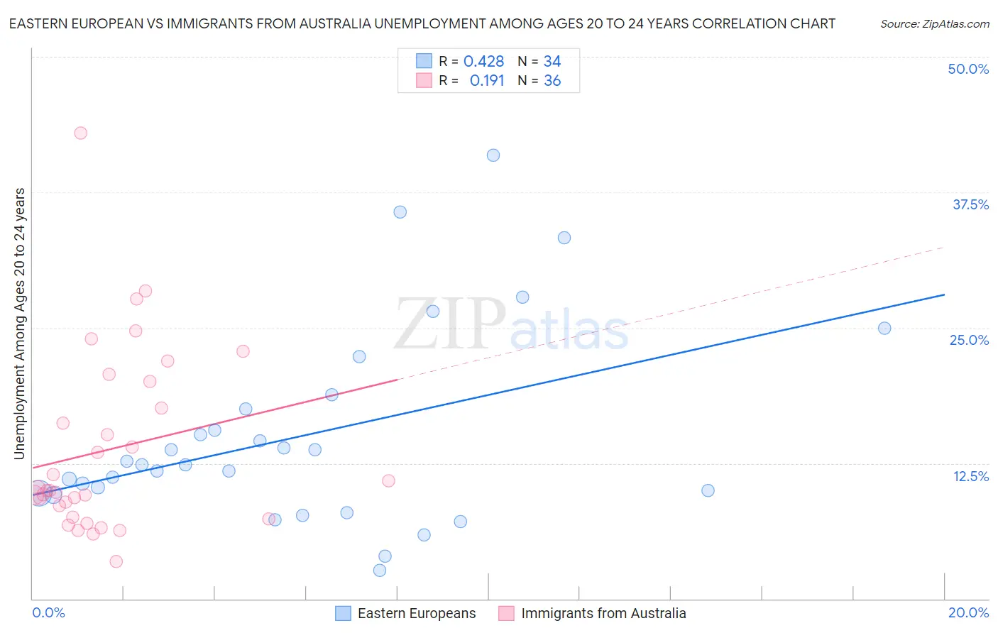 Eastern European vs Immigrants from Australia Unemployment Among Ages 20 to 24 years