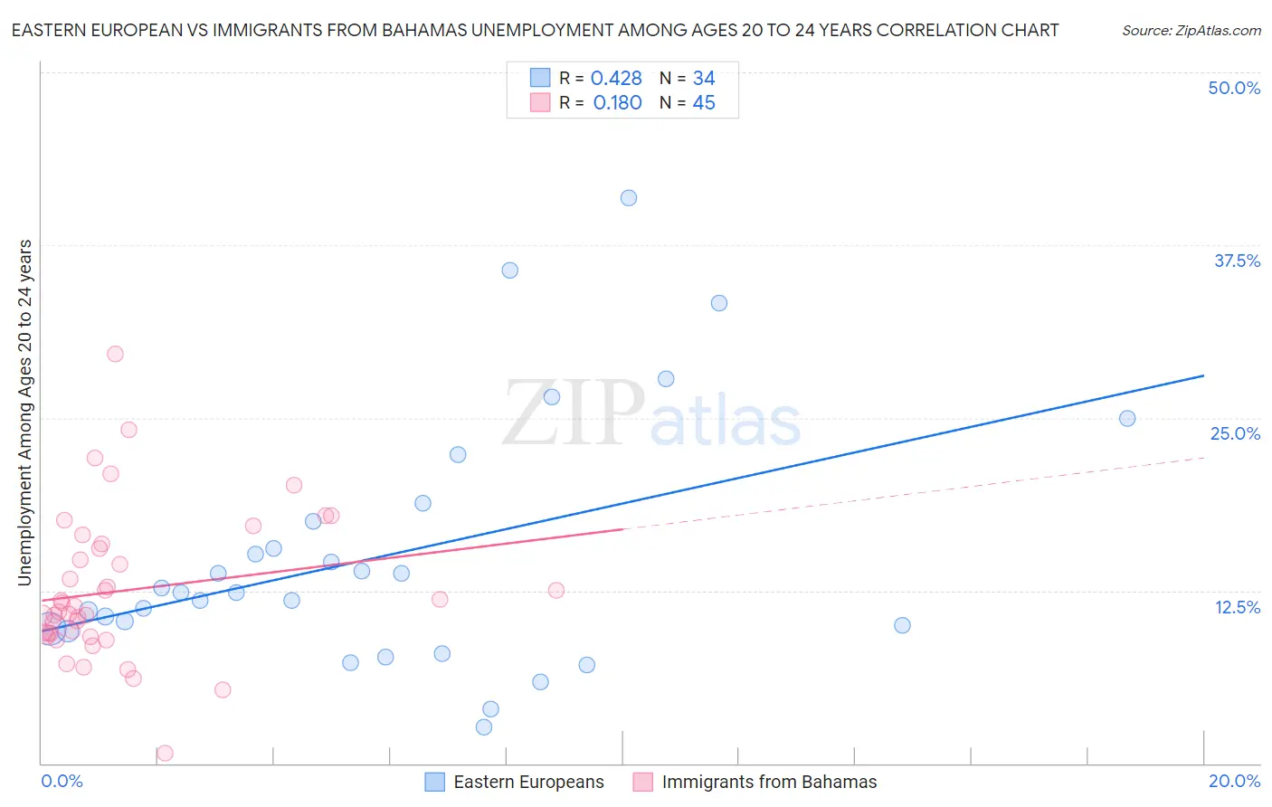 Eastern European vs Immigrants from Bahamas Unemployment Among Ages 20 to 24 years