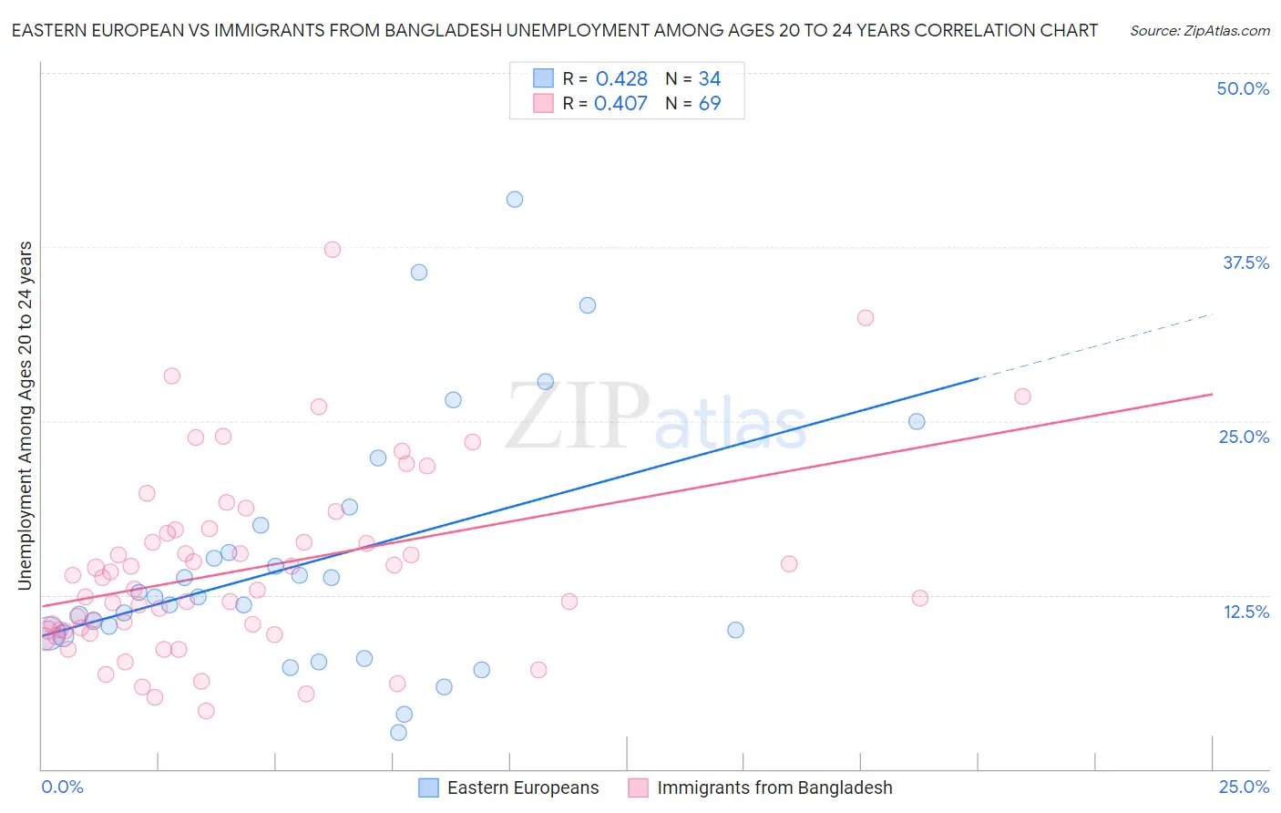Eastern European vs Immigrants from Bangladesh Unemployment Among Ages 20 to 24 years