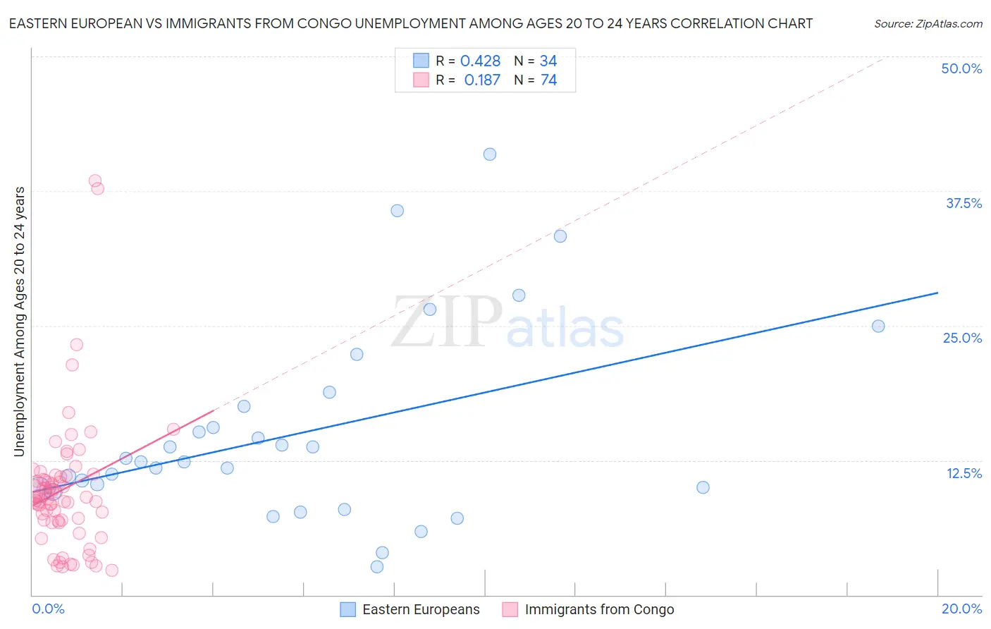 Eastern European vs Immigrants from Congo Unemployment Among Ages 20 to 24 years