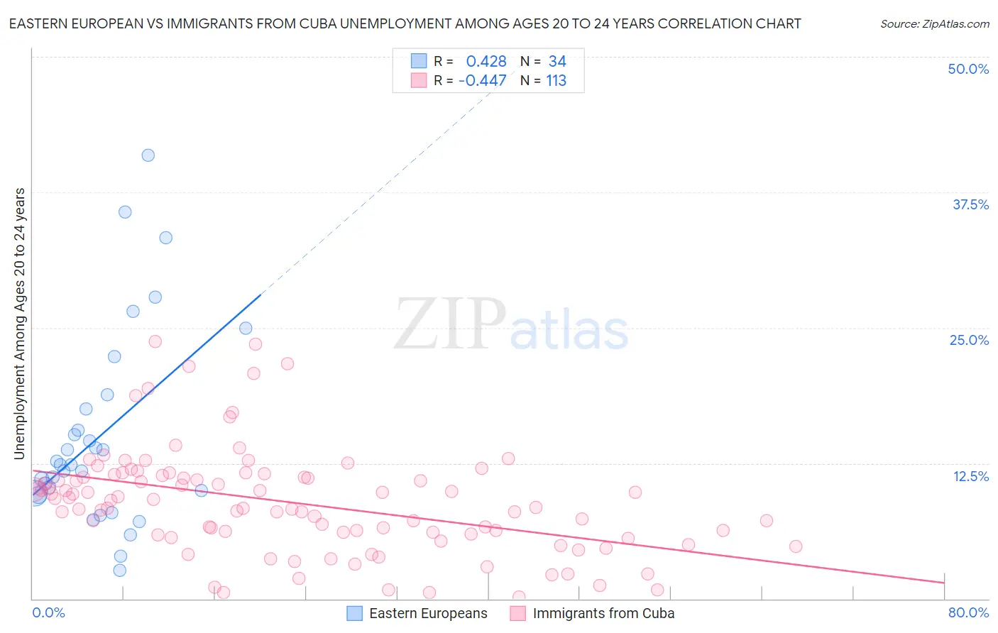 Eastern European vs Immigrants from Cuba Unemployment Among Ages 20 to 24 years