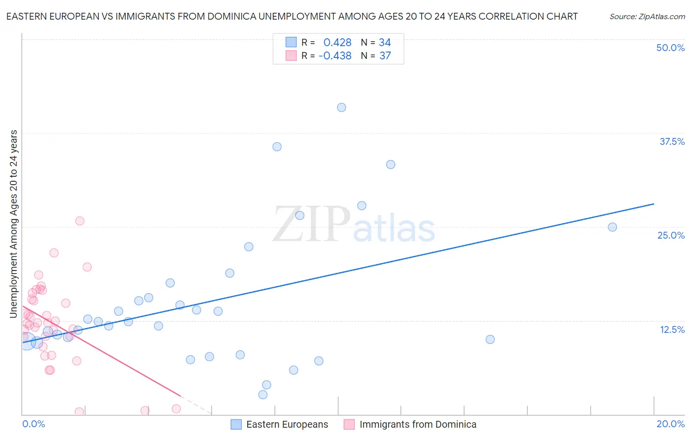 Eastern European vs Immigrants from Dominica Unemployment Among Ages 20 to 24 years