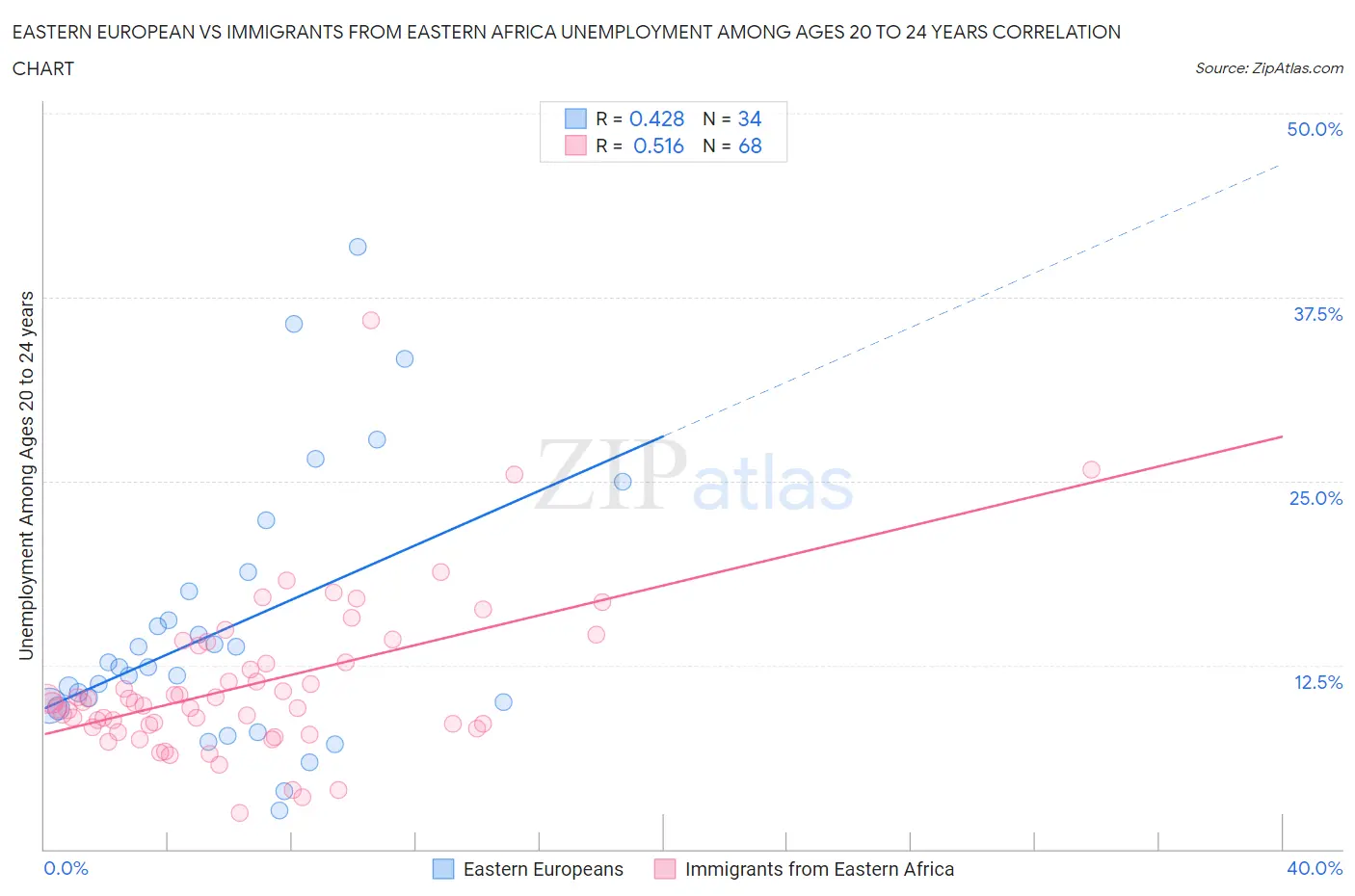 Eastern European vs Immigrants from Eastern Africa Unemployment Among Ages 20 to 24 years