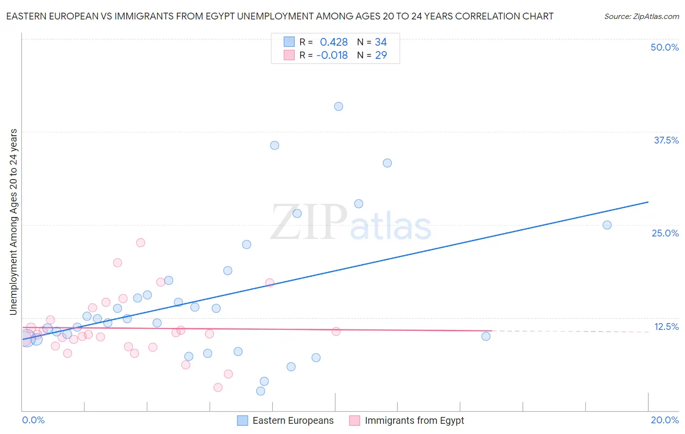 Eastern European vs Immigrants from Egypt Unemployment Among Ages 20 to 24 years