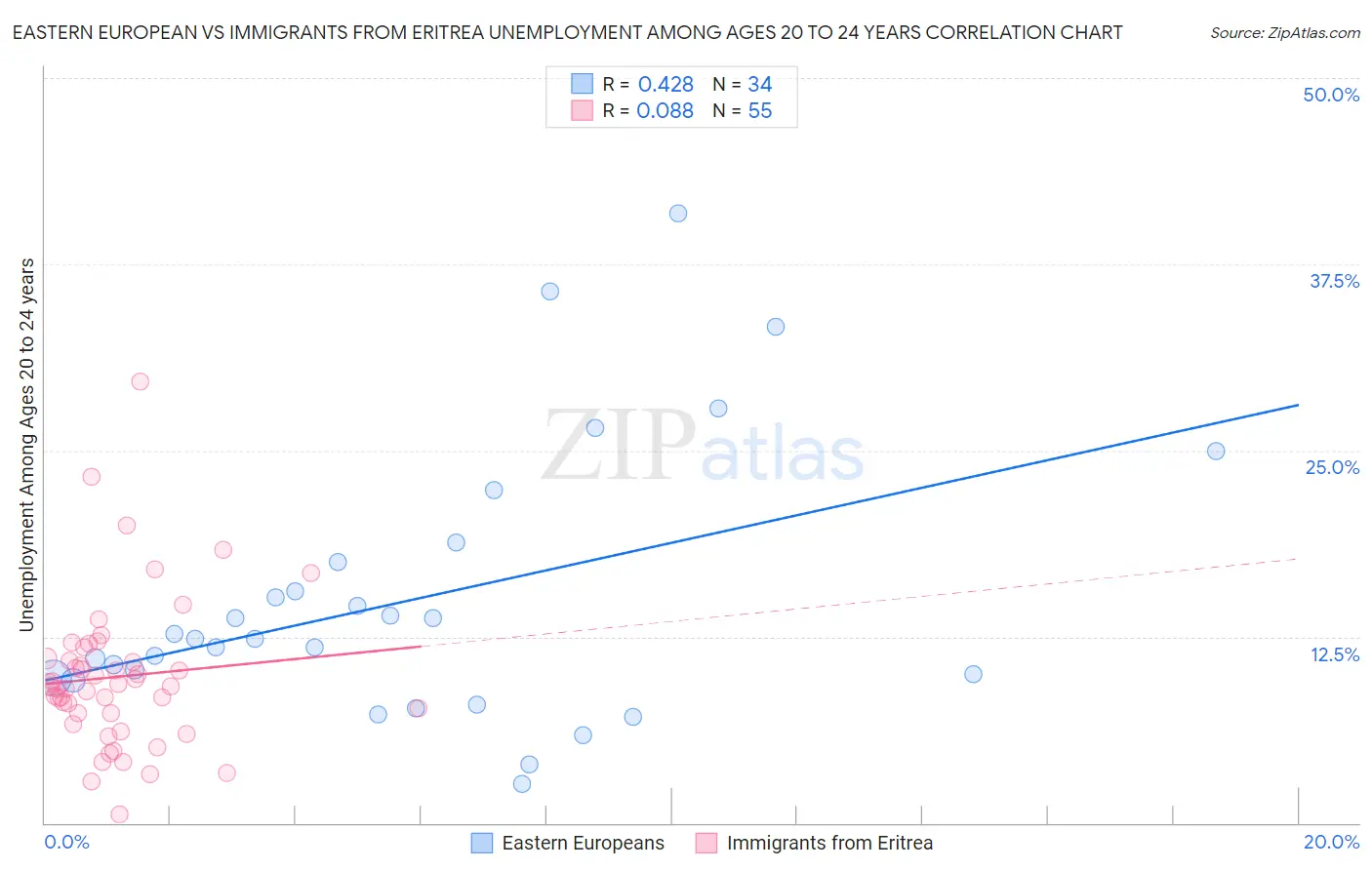 Eastern European vs Immigrants from Eritrea Unemployment Among Ages 20 to 24 years