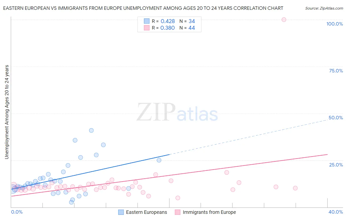 Eastern European vs Immigrants from Europe Unemployment Among Ages 20 to 24 years