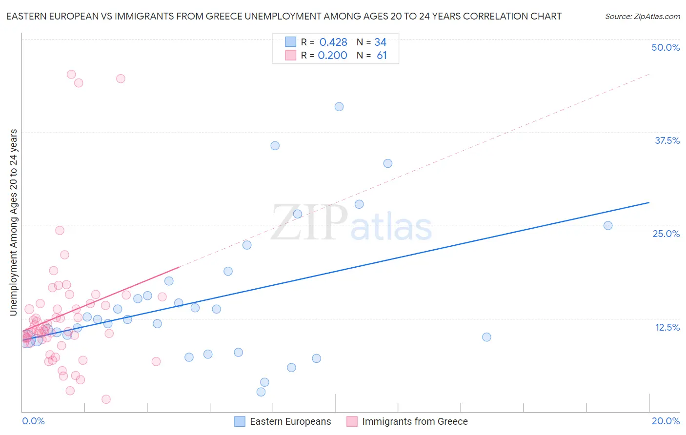 Eastern European vs Immigrants from Greece Unemployment Among Ages 20 to 24 years
