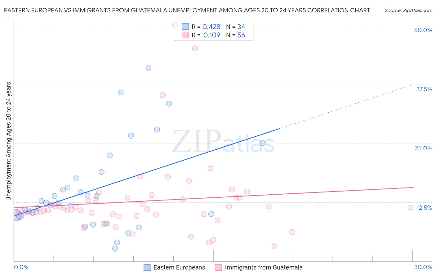 Eastern European vs Immigrants from Guatemala Unemployment Among Ages 20 to 24 years