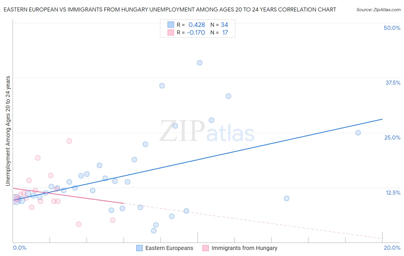 Eastern European vs Immigrants from Hungary Unemployment Among Ages 20 to 24 years