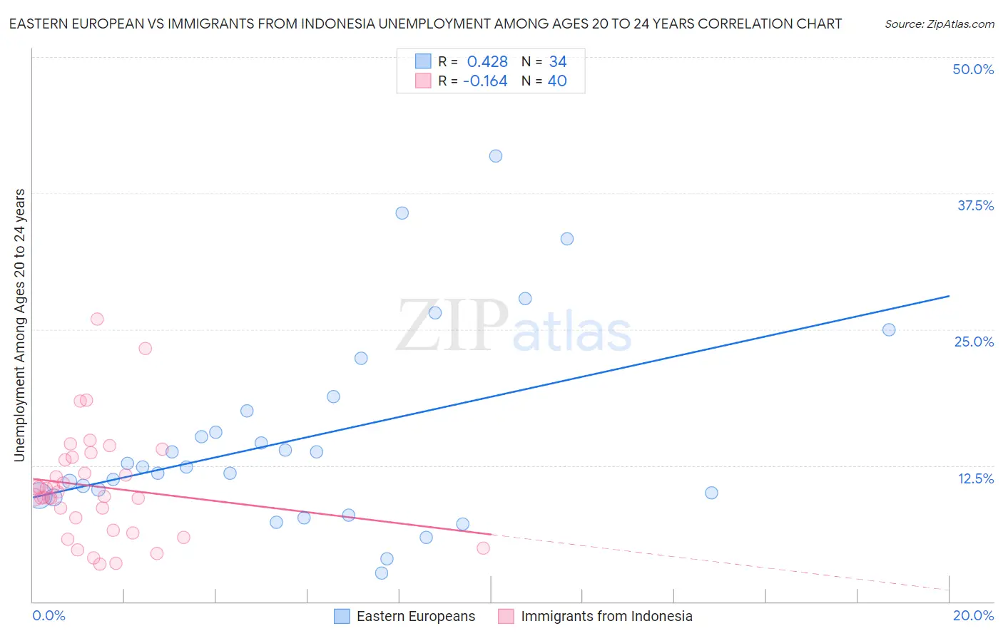 Eastern European vs Immigrants from Indonesia Unemployment Among Ages 20 to 24 years