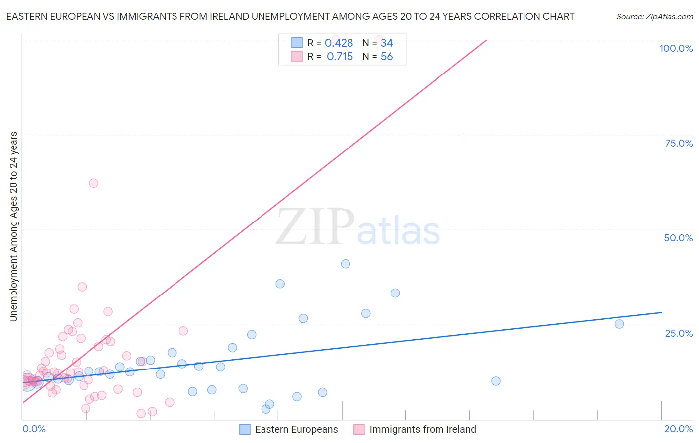 Eastern European vs Immigrants from Ireland Unemployment Among Ages 20 to 24 years