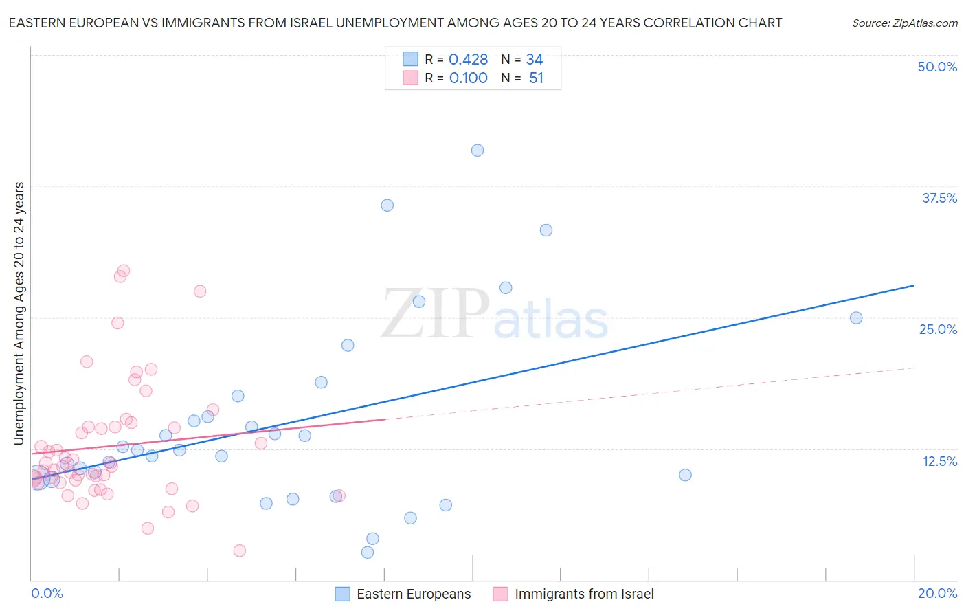 Eastern European vs Immigrants from Israel Unemployment Among Ages 20 to 24 years