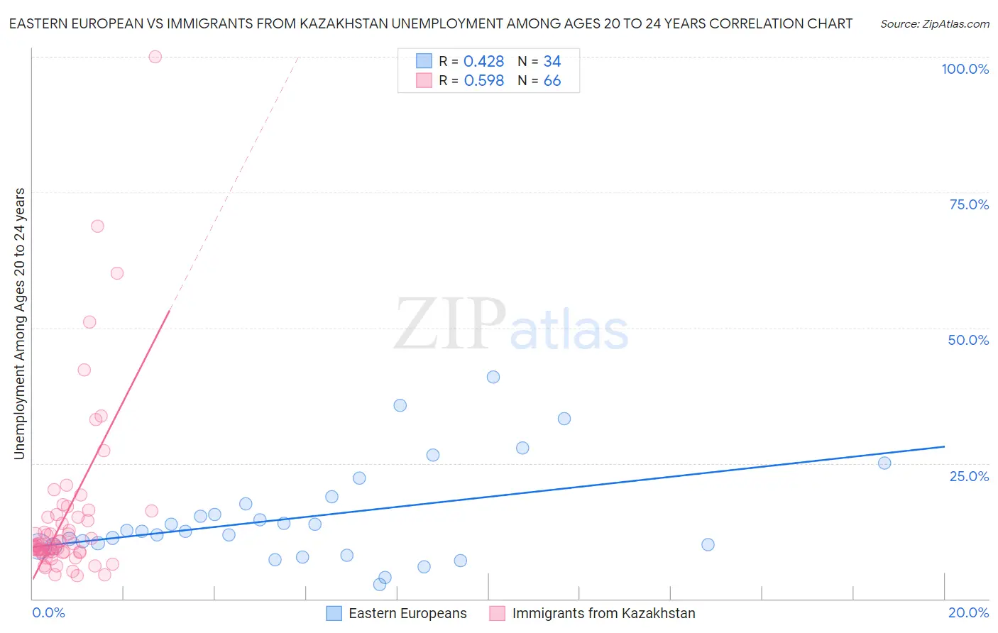 Eastern European vs Immigrants from Kazakhstan Unemployment Among Ages 20 to 24 years