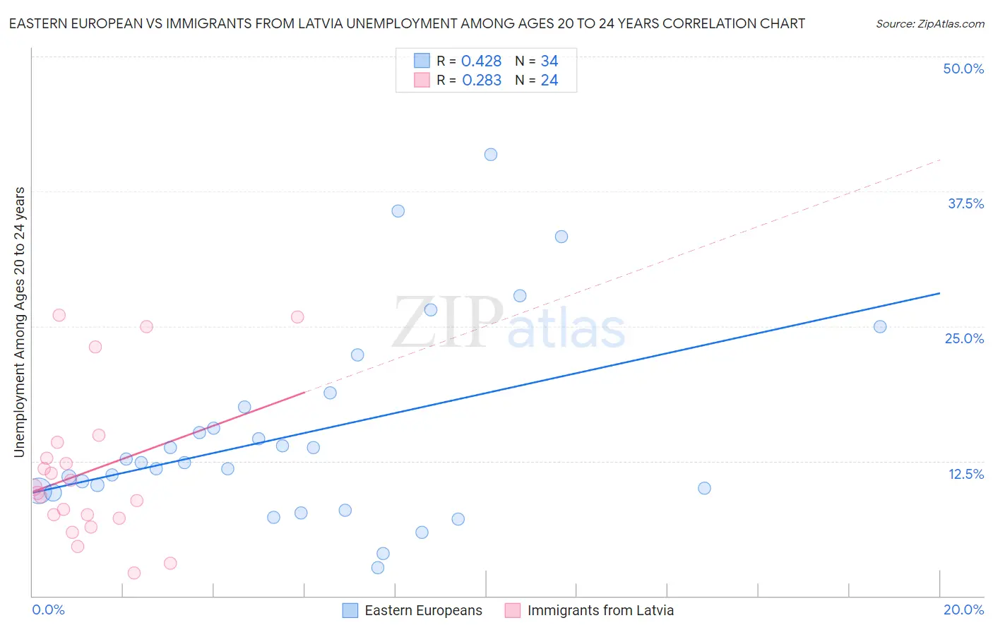 Eastern European vs Immigrants from Latvia Unemployment Among Ages 20 to 24 years