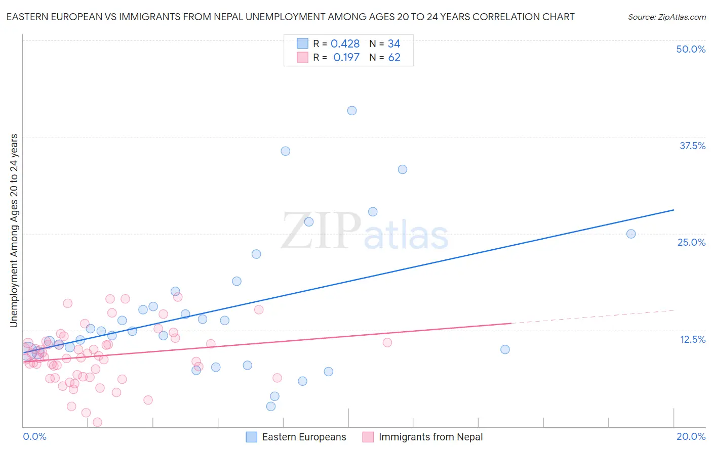 Eastern European vs Immigrants from Nepal Unemployment Among Ages 20 to 24 years