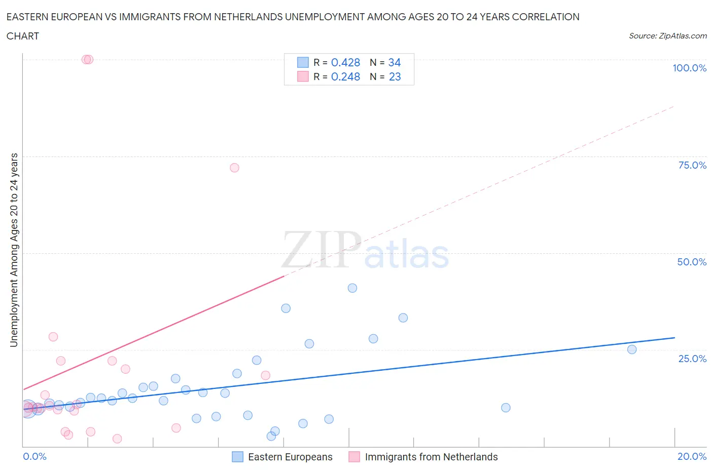 Eastern European vs Immigrants from Netherlands Unemployment Among Ages 20 to 24 years