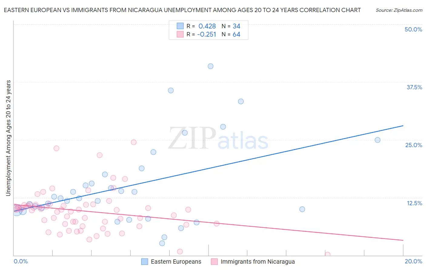 Eastern European vs Immigrants from Nicaragua Unemployment Among Ages 20 to 24 years