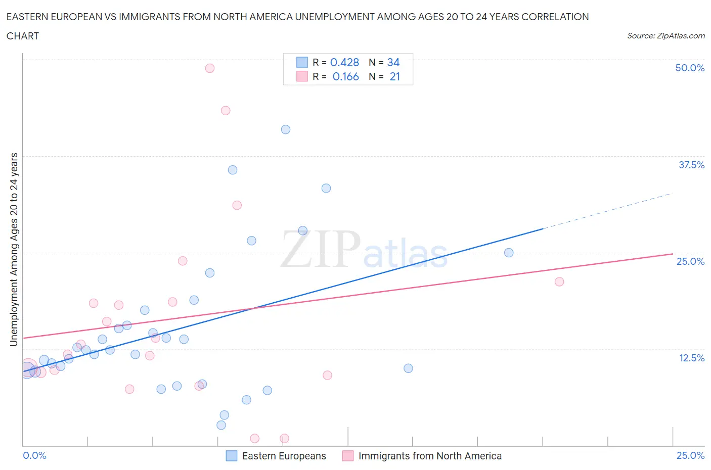 Eastern European vs Immigrants from North America Unemployment Among Ages 20 to 24 years