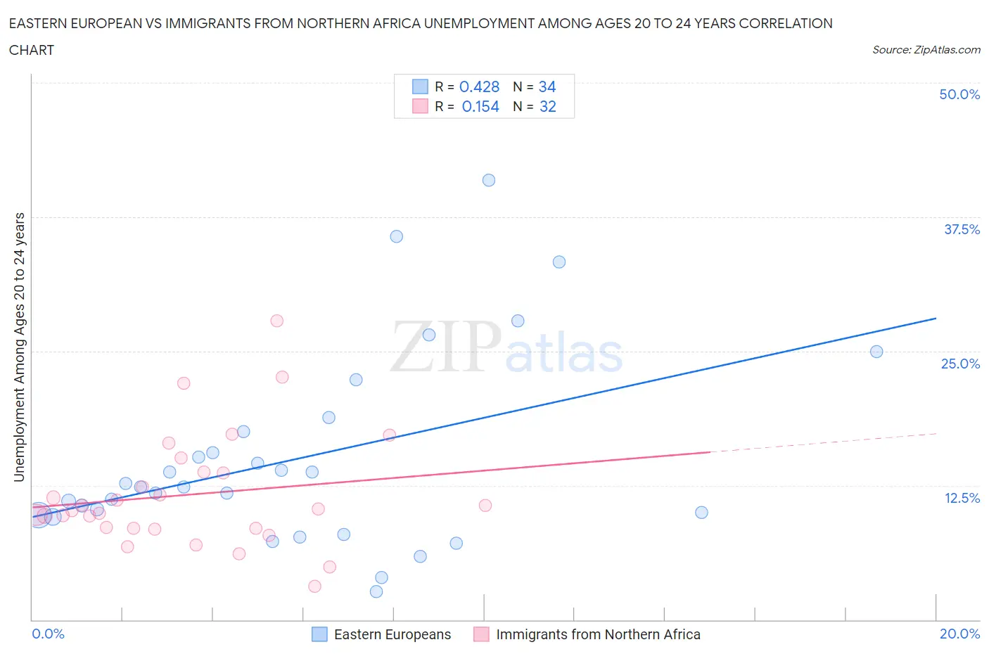 Eastern European vs Immigrants from Northern Africa Unemployment Among Ages 20 to 24 years