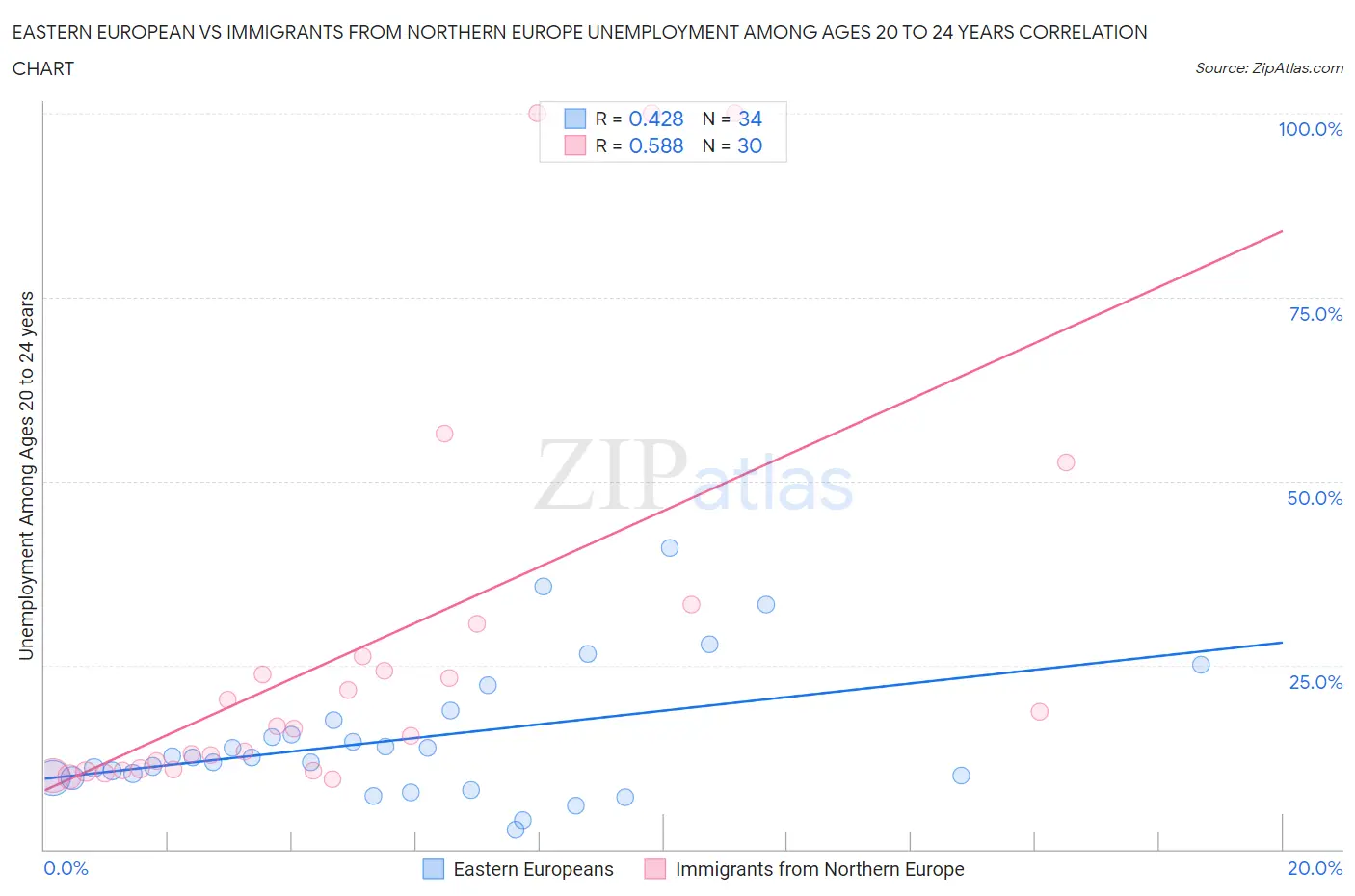 Eastern European vs Immigrants from Northern Europe Unemployment Among Ages 20 to 24 years