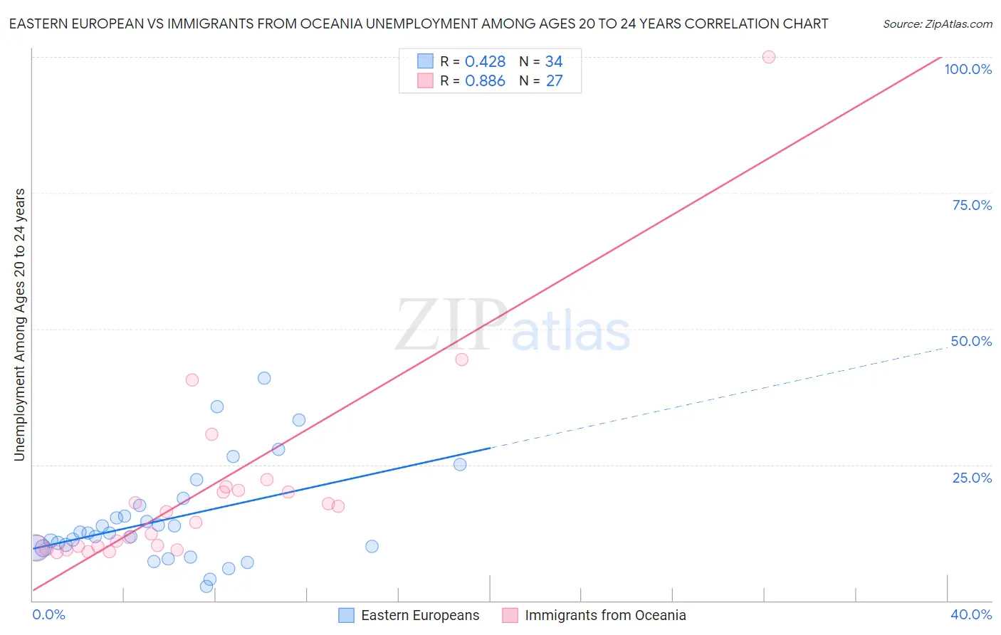 Eastern European vs Immigrants from Oceania Unemployment Among Ages 20 to 24 years