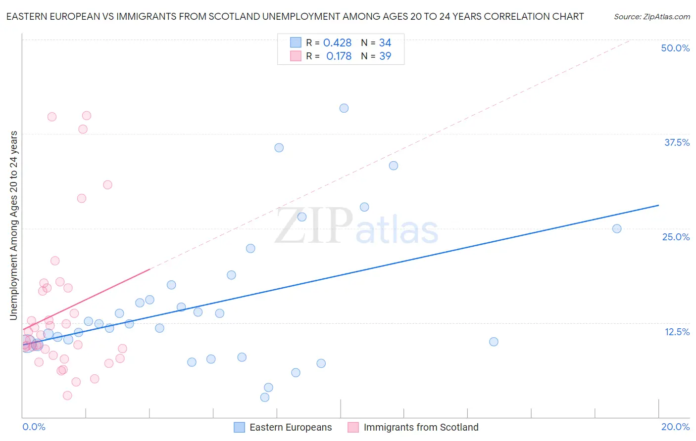 Eastern European vs Immigrants from Scotland Unemployment Among Ages 20 to 24 years