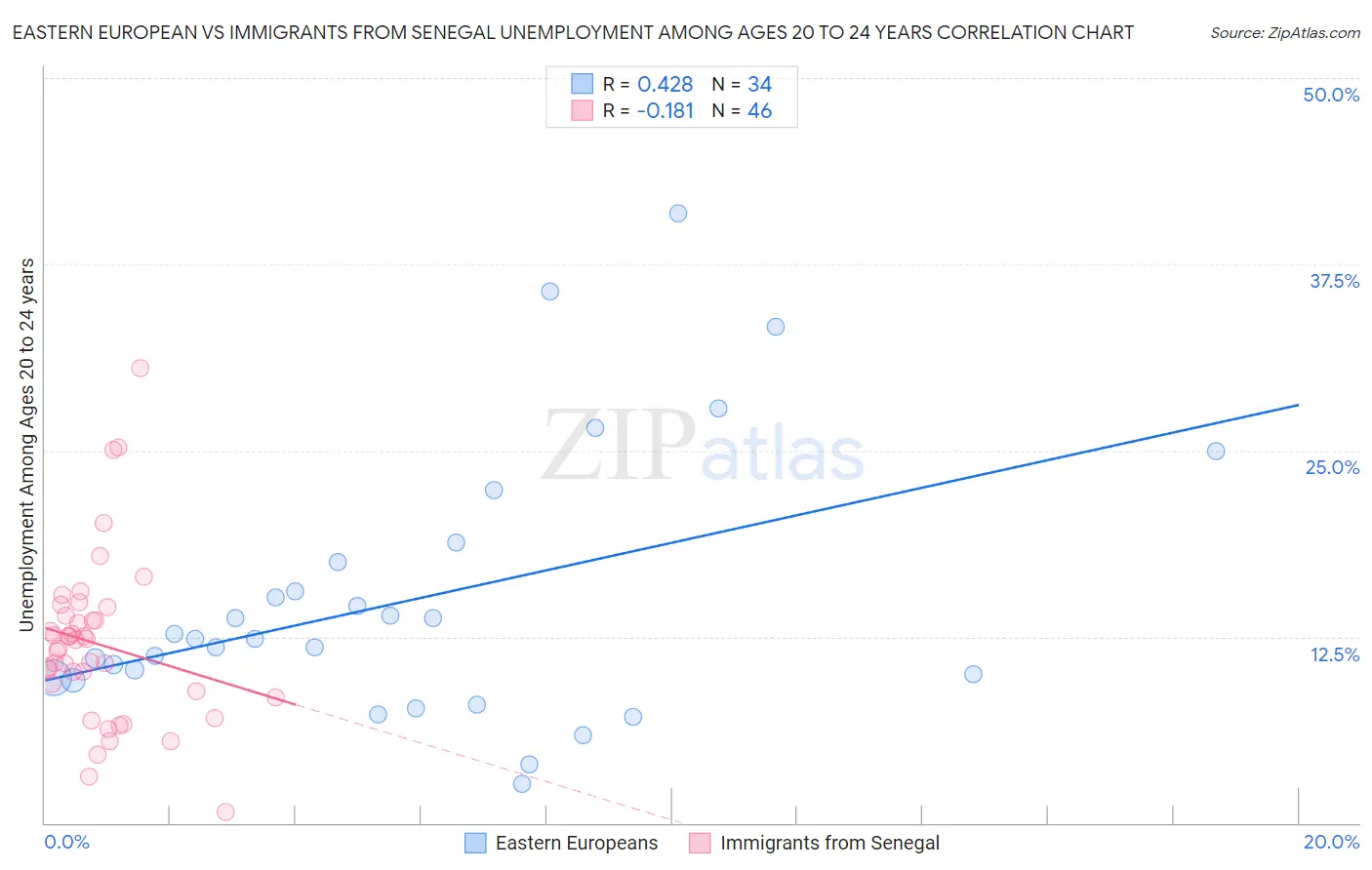 Eastern European vs Immigrants from Senegal Unemployment Among Ages 20 to 24 years