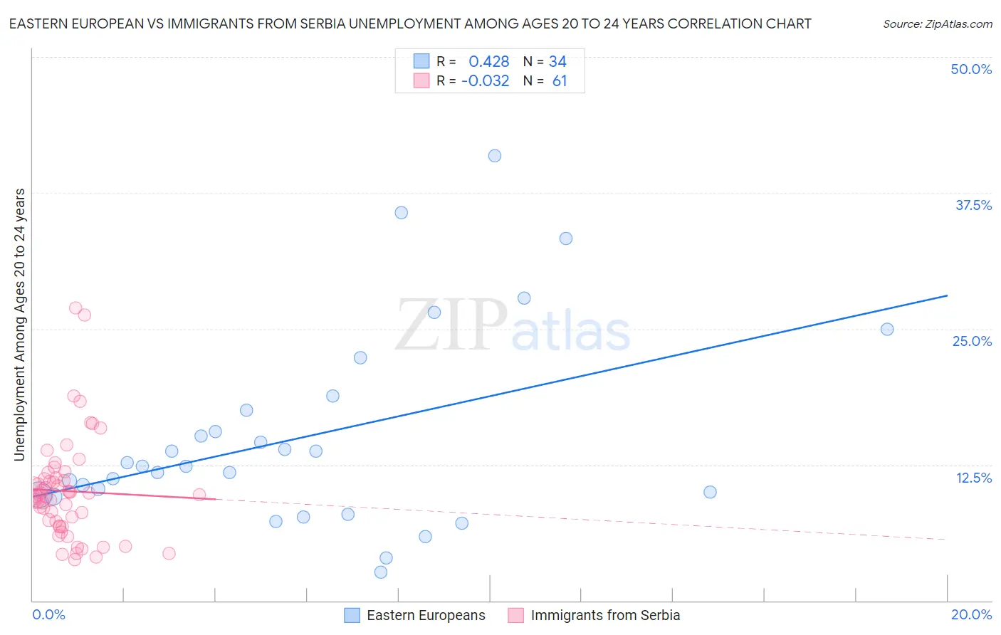 Eastern European vs Immigrants from Serbia Unemployment Among Ages 20 to 24 years