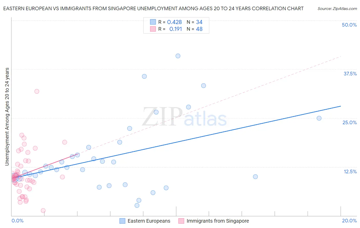 Eastern European vs Immigrants from Singapore Unemployment Among Ages 20 to 24 years