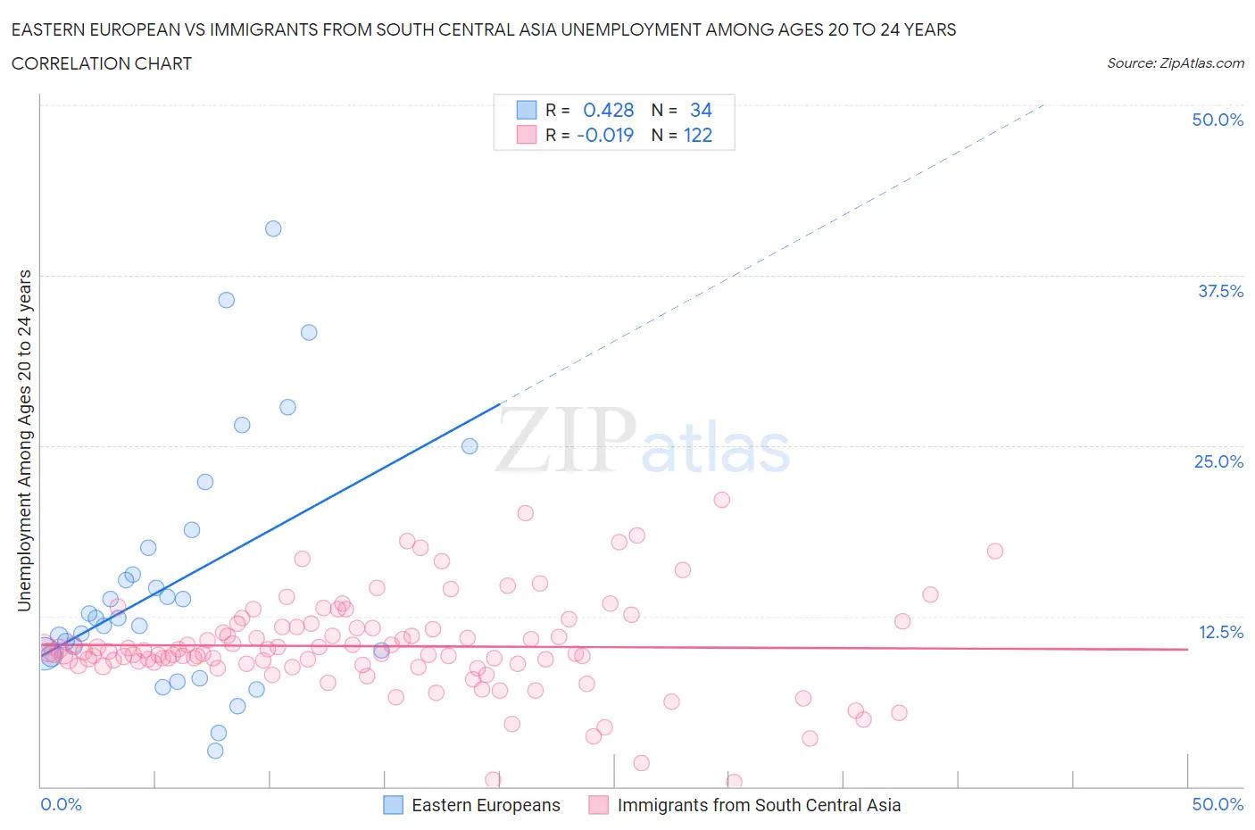 Eastern European vs Immigrants from South Central Asia Unemployment Among Ages 20 to 24 years
