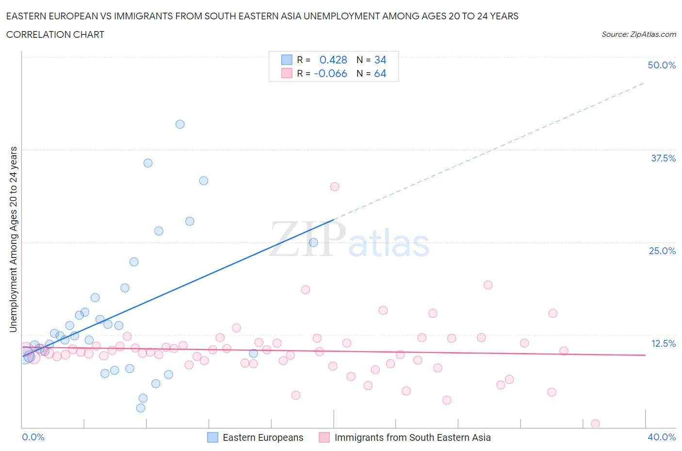 Eastern European vs Immigrants from South Eastern Asia Unemployment Among Ages 20 to 24 years
