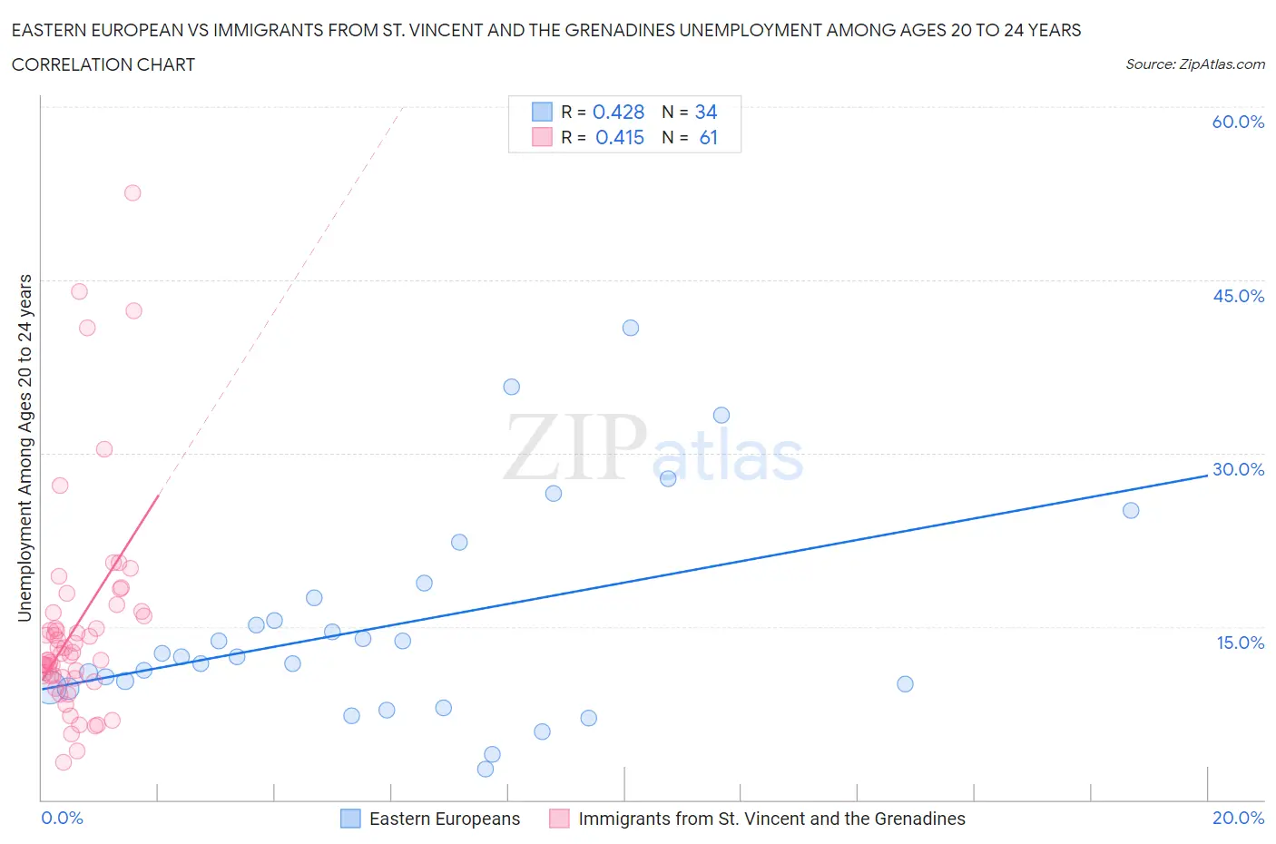 Eastern European vs Immigrants from St. Vincent and the Grenadines Unemployment Among Ages 20 to 24 years