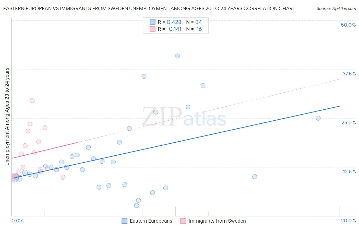 Eastern European vs Immigrants from Sweden Unemployment Among Ages 20 to 24 years