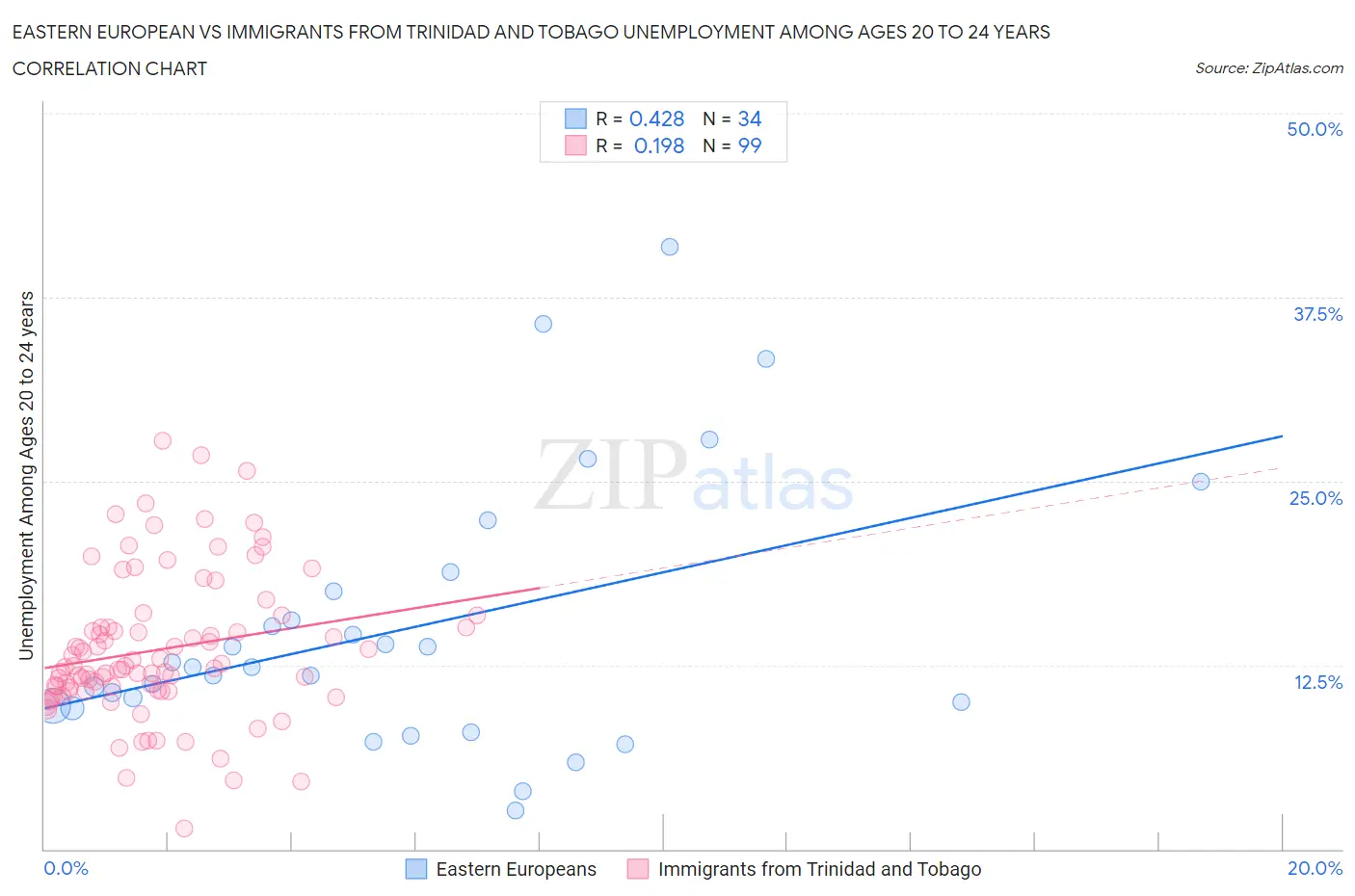 Eastern European vs Immigrants from Trinidad and Tobago Unemployment Among Ages 20 to 24 years