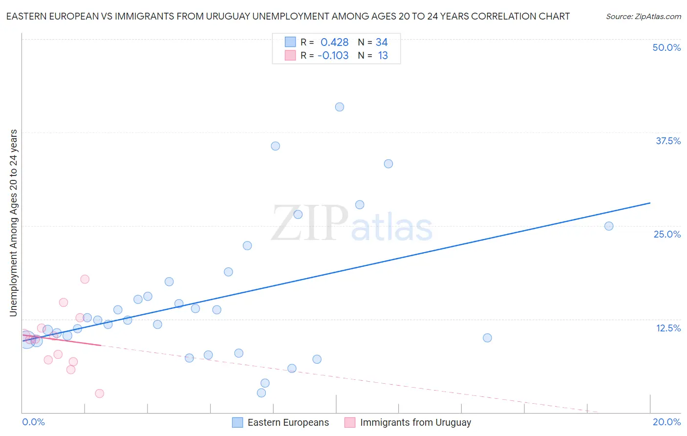 Eastern European vs Immigrants from Uruguay Unemployment Among Ages 20 to 24 years