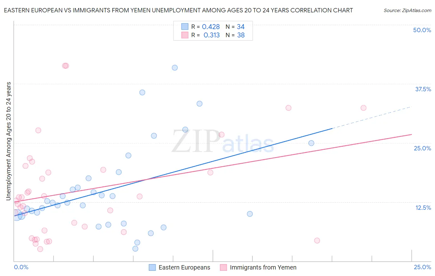 Eastern European vs Immigrants from Yemen Unemployment Among Ages 20 to 24 years