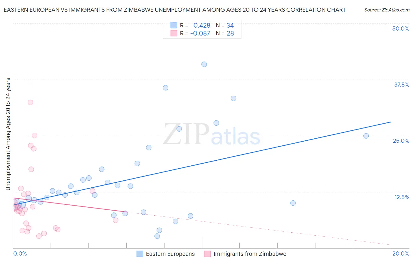 Eastern European vs Immigrants from Zimbabwe Unemployment Among Ages 20 to 24 years