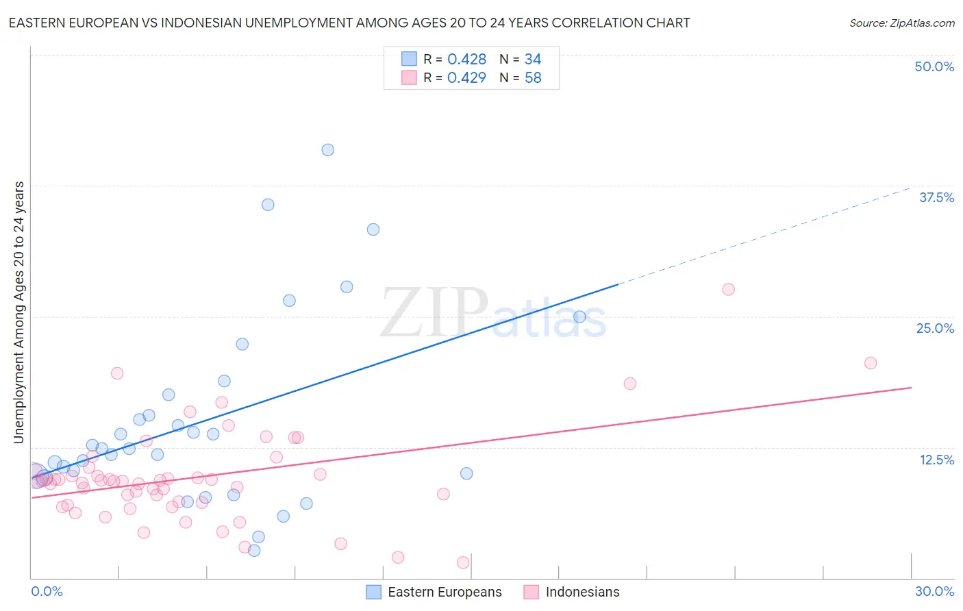 Eastern European vs Indonesian Unemployment Among Ages 20 to 24 years