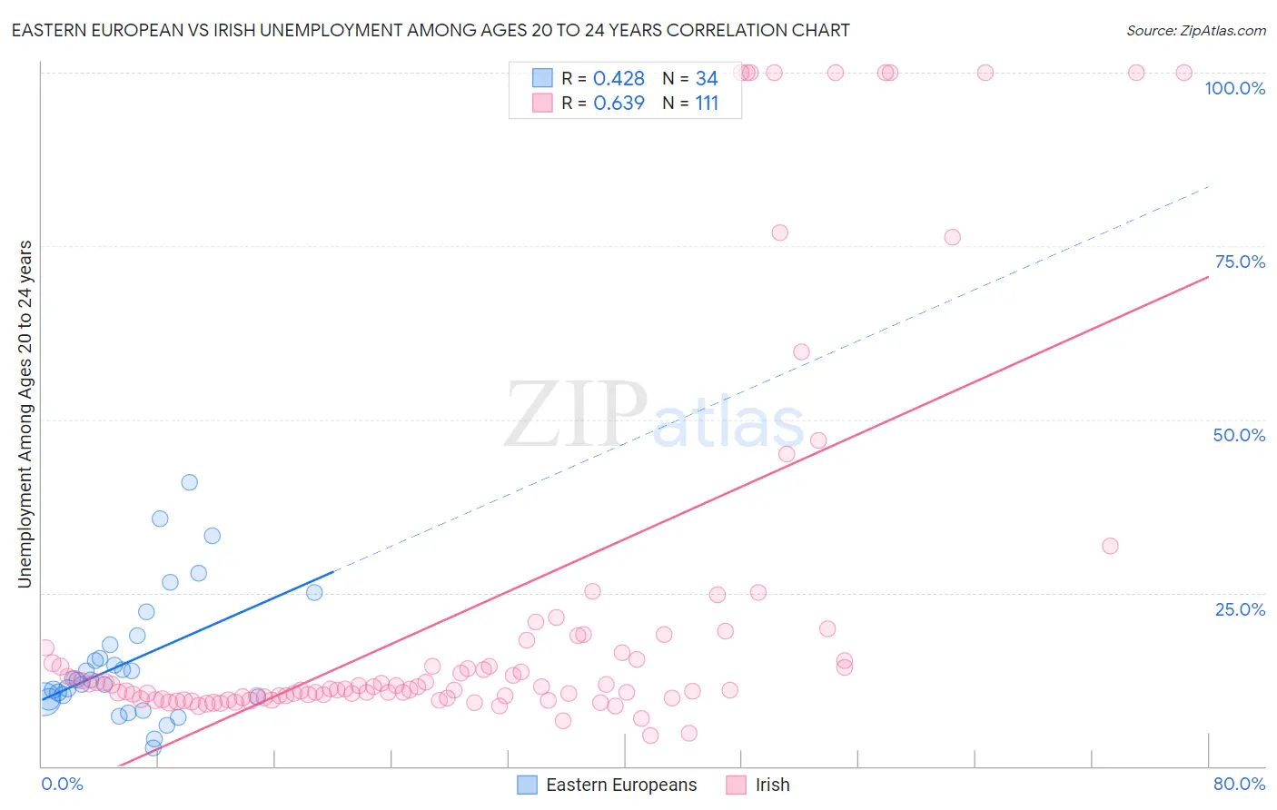 Eastern European vs Irish Unemployment Among Ages 20 to 24 years
