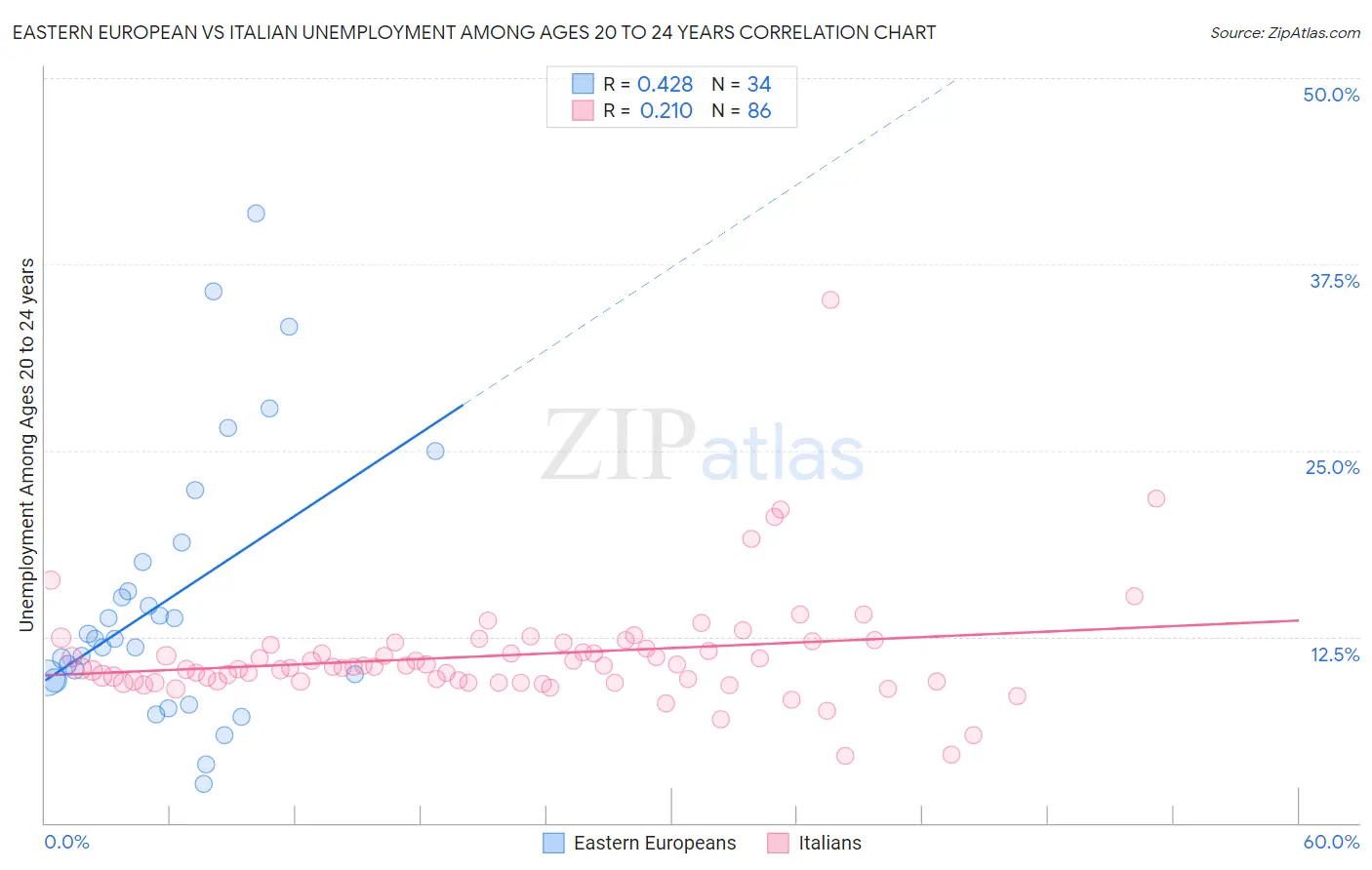 Eastern European vs Italian Unemployment Among Ages 20 to 24 years