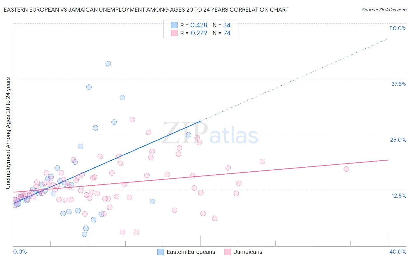 Eastern European vs Jamaican Unemployment Among Ages 20 to 24 years