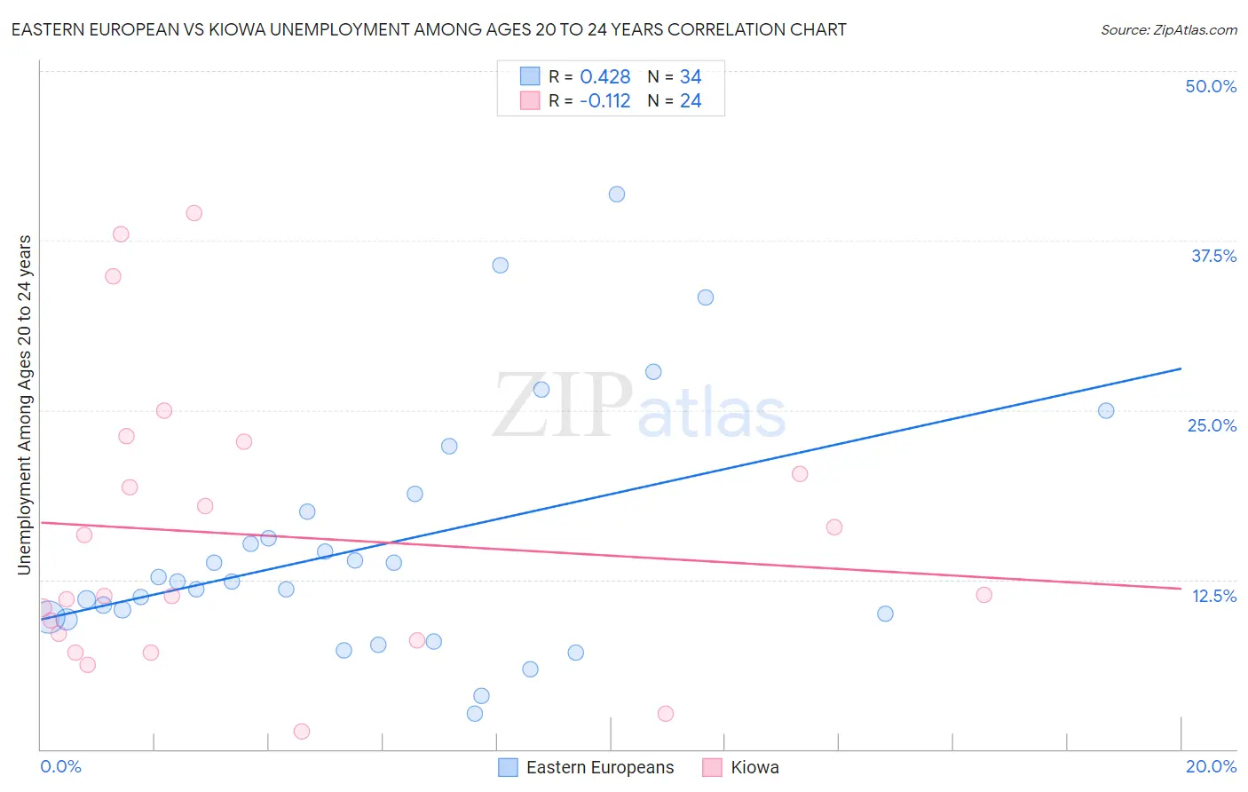 Eastern European vs Kiowa Unemployment Among Ages 20 to 24 years