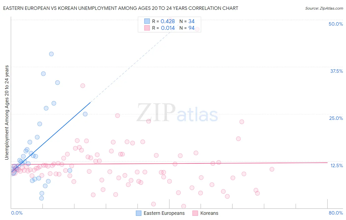Eastern European vs Korean Unemployment Among Ages 20 to 24 years