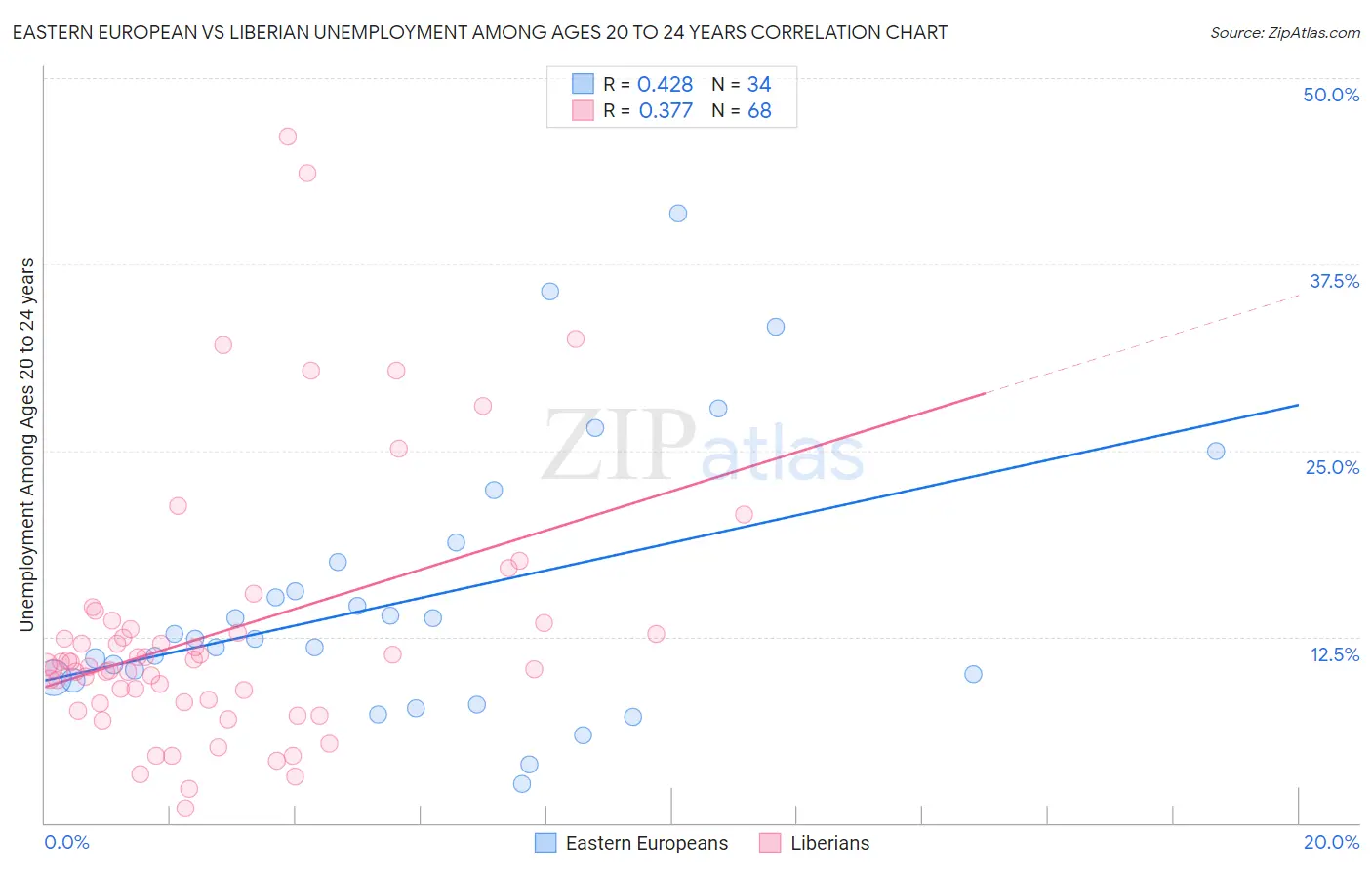 Eastern European vs Liberian Unemployment Among Ages 20 to 24 years