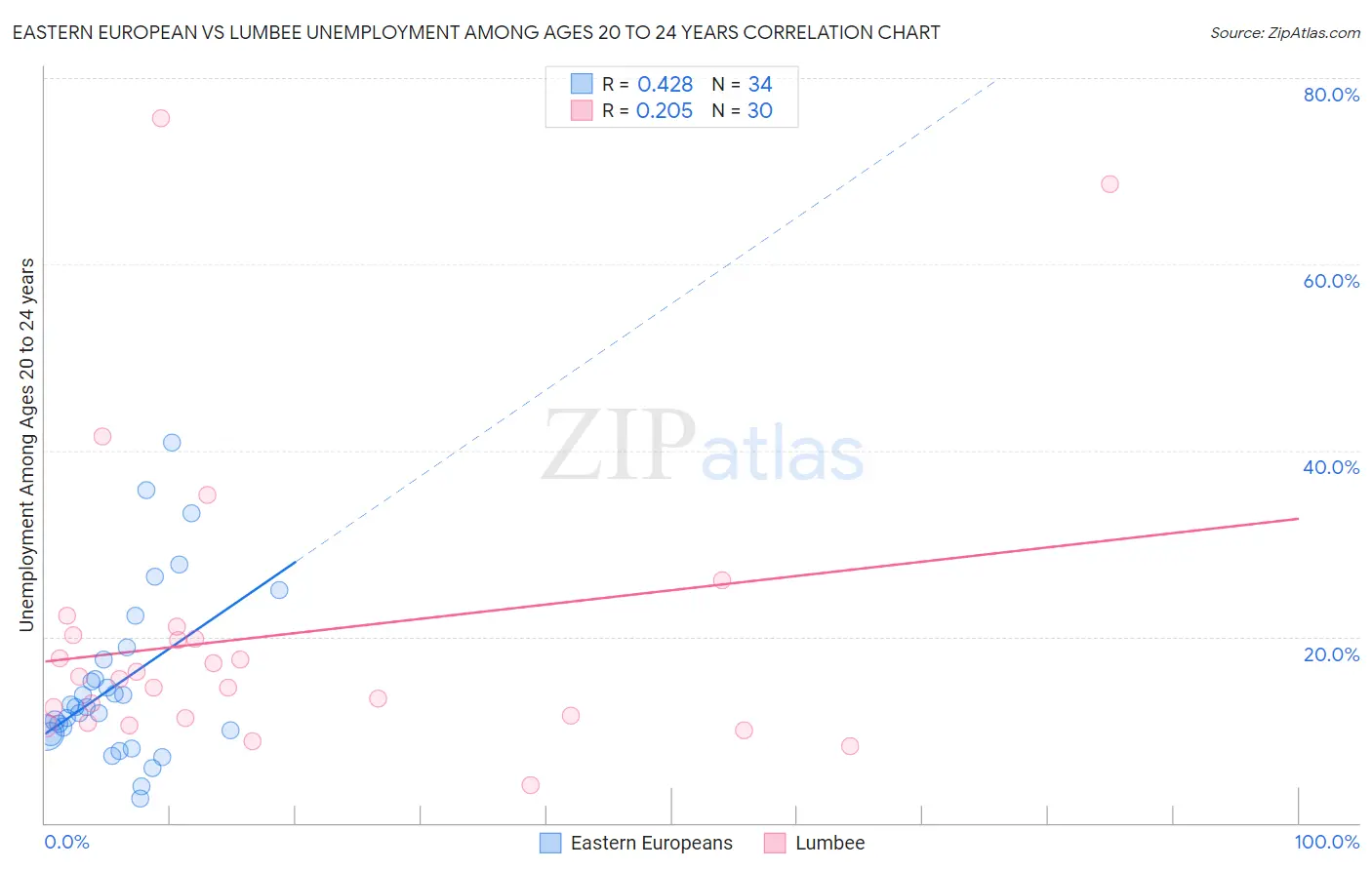 Eastern European vs Lumbee Unemployment Among Ages 20 to 24 years