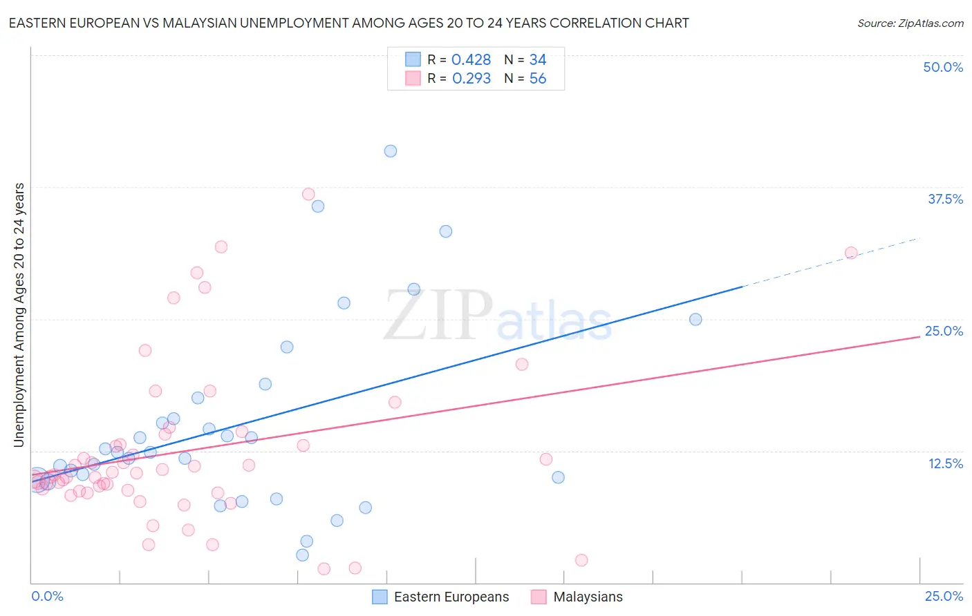 Eastern European vs Malaysian Unemployment Among Ages 20 to 24 years