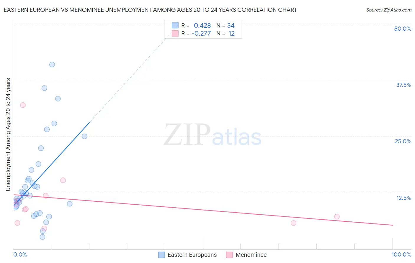 Eastern European vs Menominee Unemployment Among Ages 20 to 24 years