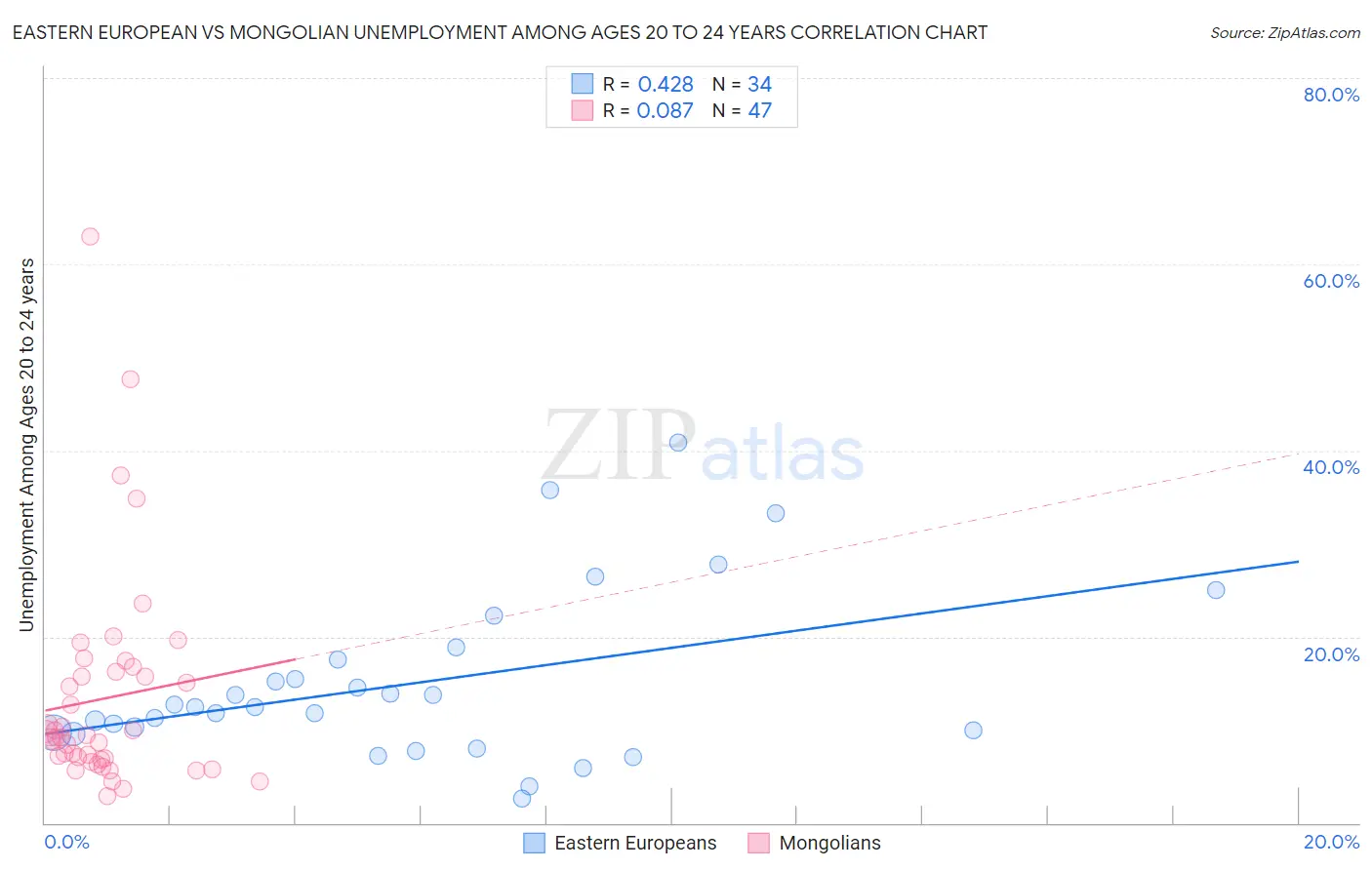 Eastern European vs Mongolian Unemployment Among Ages 20 to 24 years